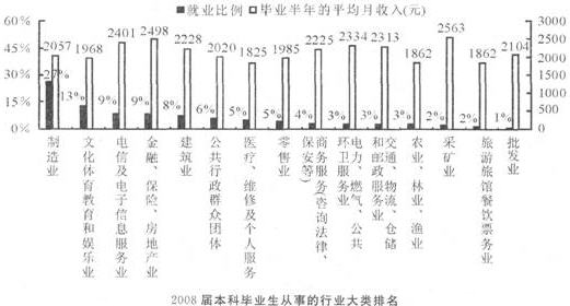 根据以下资料，回答 96～100 题。 第 96 题 2008届本科毕业生从事的行业大类排名中，批发