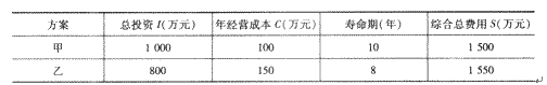 某工厂进行改扩建工程投资，有甲、乙两个投资方案，其投资额、年经营成综合总费用见下表，则甲、乙两方案的