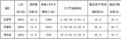 二、根据下列文字资料回答121~125题 环渤海经济区正逐步成为引人注目的经济增长第三极，而京津冀在