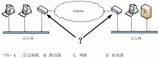 ● 通过局域网接入因特网，图中箭头所指的两个设备是 （70） 。 