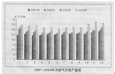 根据下面的统计资料回答 121～125 题 第 121 题 2004年度，天然气产量最高的月份（）。