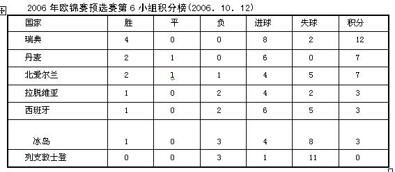 根据下表，回答{TSE}题。{Page} 截止2006年10月12日，该小组共进行了多少场比赛？（）