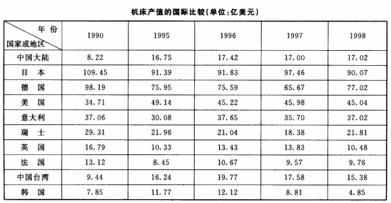 根据下面的表回答第 131～135 题。{Page}| 第 131 题 中国大陆机床产值从1990年