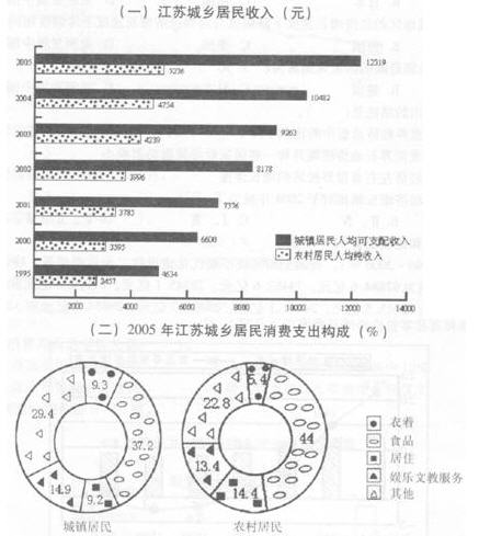 （2007·江苏）根据下图回答 136～140 题。 第 136 题 有人说“江苏城镇居民人均可支配