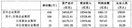 2008年末，上海市百强企业集团年末资产总计28121．41亿元，比上年增长6．9%；从业人员123