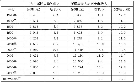 根据以下资料，回答 131～135 题。 2006年，浙江农村居民人均纯收入为7 335元，比200