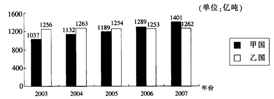 2003－2007年甲国和乙国的年碳排放量第 106 题 2003—2007年．乙国的年碳排放量最大