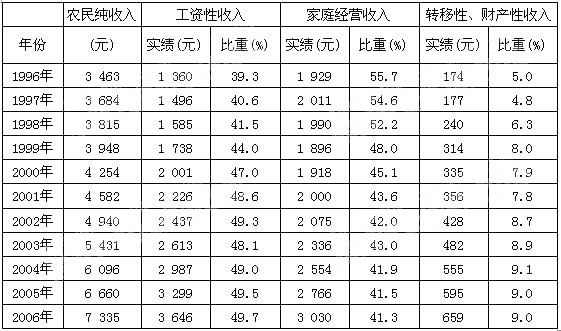 根据以下资料，回答 131～135 题。 2006年，浙江农村居民人均纯收入为7 335元，比200