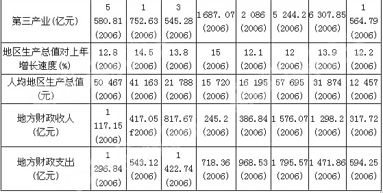 根据以下资料，回答 96～100 题。 第 96 题 2006年地区生产总值最高的比最低的多了（）亿