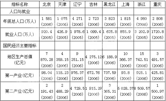 根据以下资料，回答 96～100 题。 第 96 题 2006年地区生产总值最高的比最低的多了（）亿