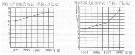 根据下图，回答 112～116 题。 第 112 题 1998年我国国内生产总值比1995年大约增加