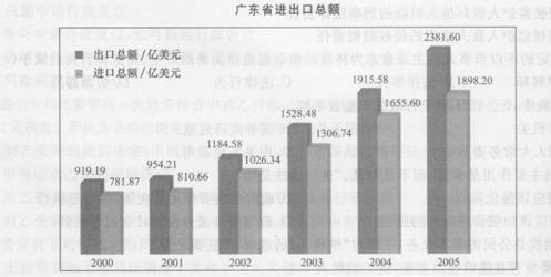 根据材料回答 132～136 题。 第 132 题 2003年广东省进口总额为（）亿美元。 A．10