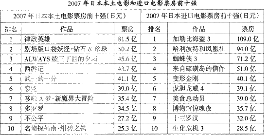 哆啦a梦的口袋叫什么一、根据所给文字和图表信息，回答 126～130 题。 2008年3月，日本电影