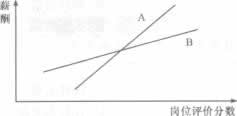 岗位评价与薪酬比例如下图所示，曲线A与曲线B的关系为（）。