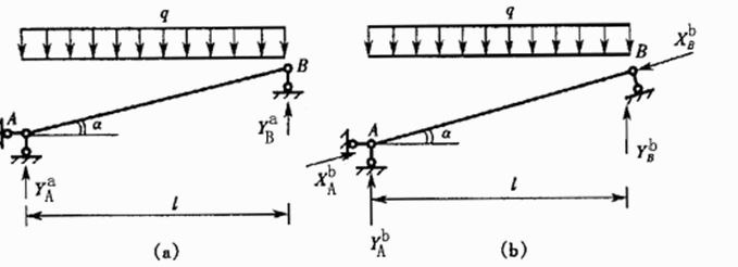 图（a)、图（b)所示两种斜梁仅右支座链杆方向不同，则两种粱的弯矩M、剪力Q及轴力／N图形的状况为（