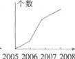 下图表示2005—2008年工业企业单位总数变化趋势正确的是（）。A．B．C．D．下图表示2005—