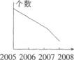 下图表示2005—2008年工业企业单位总数变化趋势正确的是（）。A．B．C．D．下图表示2005—