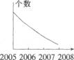 下图表示2005—2008年工业企业单位总数变化趋势正确的是（）。A．B．C．D．下图表示2005—