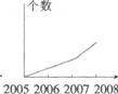 下图表示2005—2008年工业企业单位总数变化趋势正确的是（）。A．B．C．D．下图表示2005—