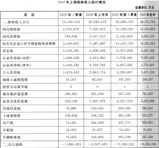 根据以下资料。回答 126～130 题 第 126 题 假设2008年最后一个季度上海的税收收入为1