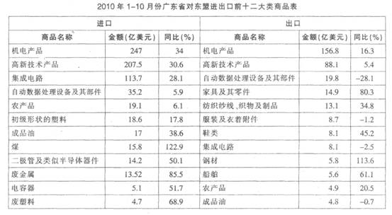 根据以下资料。回答1~5题。据海关统计，2010年1－10月份，广东省对东盟的进出口贸易总值为649