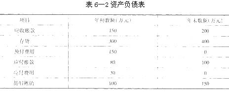 根据下面资料。回答第{TSE}题： 表6—2、表6—3是根据K公司2008年资产负债表及损益表整理根