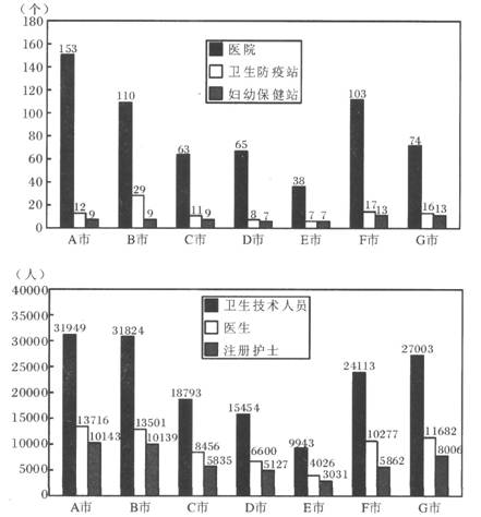 根据下列图形资料。回答 143～147 题。 第 143 题 如果该省的卫生机构数按照医院、卫生防疫