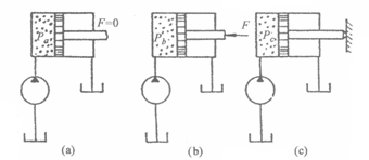 液压泵型号图中的液压传动系统中，若液压泵的型号相同、液压缸的尺寸相同时，液压缸内油液压力的关系是（）