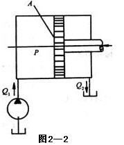图2—2所示的液压缸进油量Q1与回油量Q2的关系是（）。 A．Q1=Q2B．Q1＞Q2C．Q1＜Q2