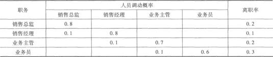 某企业采用马尔可夫模型法进行人力资源供给预测，现有业务员100人，业务主管10人，销售经理4人，销售