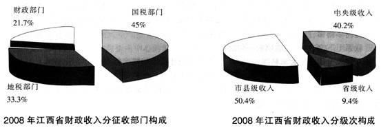 根据下列资料回答 112～116 题。 2008年12月份，江西省财政总收入87.3亿元，增长17.