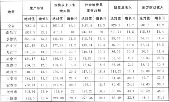 根据以下资料。回答126～130题。2009年江西省各市主要经济指标注：生产总值（GDP)、规模以上