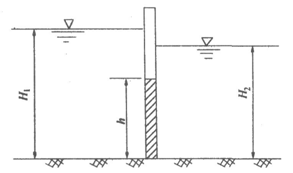 图示垂直置于水中的矩形平板闸门，宽度b=1m，闸门高h=3m，闸门两侧水深分别为H。=5m，H2=4
