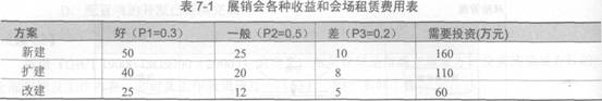 某公司为满足某种产品的市场需求，拟提出新建、扩建、改建三个方案。方案中销路好的概率为0．3，销路一般