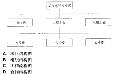 某住宅小区工程施工前，施工项目管理机构绘制了如下框图。该图是（）。