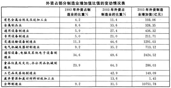 根据下表回答 136～140 题。 第 136 题 2003年外资占制造业的比重从大到小的正确排列顺