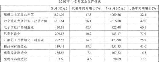 根据下列统计资料,回答6~10问题。 2010年上海市工业总产值增幅稳步提高，2月份，全市工业总产值