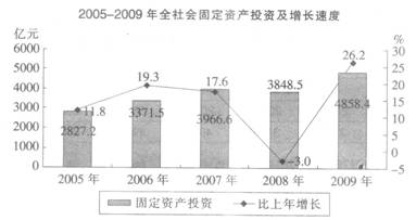 根据以下资料，回答 136～140 题。 2009年全年北京市完成全社会固定资产投资4858.4亿元
