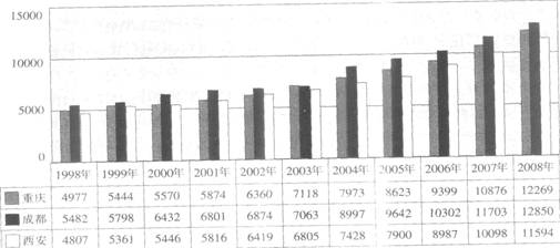 根据以下资料，回答 146～150 题。 1998—2008年“西三角经济圈”地区农村居民生活消费支