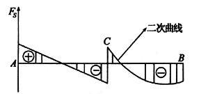 一简支梁长为5m，剪力图如图所示，错误的答案是 （)。A．有集中荷载B．有均布荷载C．有三角形分布荷