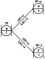 某工程单代号搭接网络计划中工作B、D、E之间的搭接关系和时间参数如下图所示，工作D和工作E的总时差分