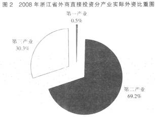 根据材料回答 111～115 题： 2006年浙江省外商直接投资项目数为3583个，合同外资金额为1