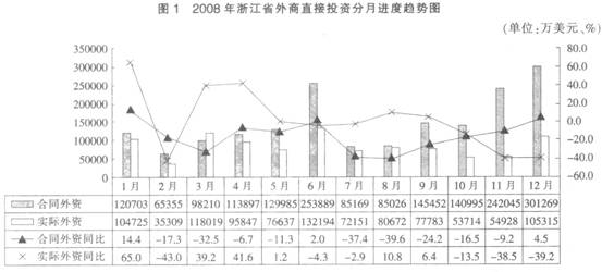 根据材料回答 111～115 题： 2006年浙江省外商直接投资项目数为3583个，合同外资金额为1