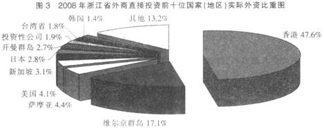 根据材料回答 111～115 题： 2006年浙江省外商直接投资项目数为3583个，合同外资金额为1