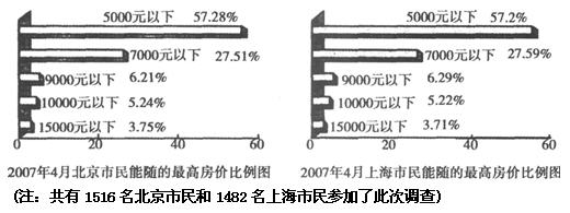 根据下列图形资料回答 121～125 题： 第 121 题 被调查的北京市民能承受的最高房价为150