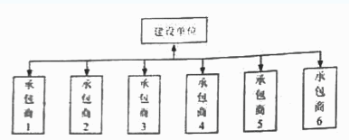 下列合同结构图表示的是（）模式。A．施工平行发包B．施工总承包C．设计－建造－管理D．联合体承包下列