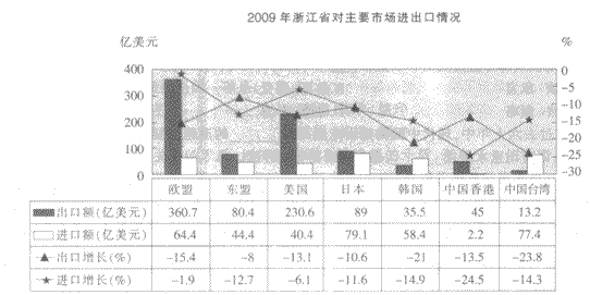 根据以下资料。回答 116～120 题。 第 116 题 2009年浙江省对主要市场的出口额为（）。