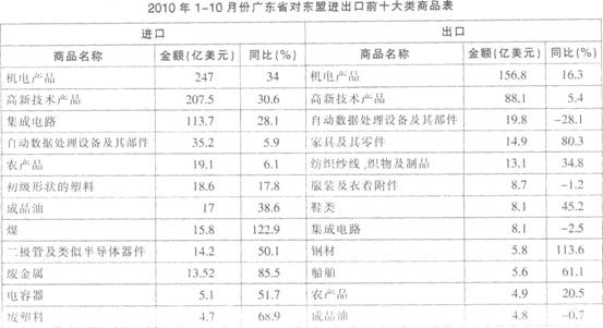 根据材料回答 121～125 问题： 据海关统计，2010年1~10月份，广东省对东盟的进出口贸易总
