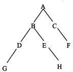 对下列二叉树进行中序遍历的结果是（）。 A) ABCDEFGHB)ABDGEHCFC)GDBEHAC