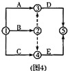 某双代号网络图有A．B．C．D．E．五项工作，其中A．B完成后D开始，B．C完成后E开始。能够正确表
